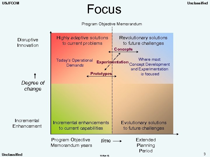 USJFCOM Unclassified Focus Program Objective Memorandum Disruptive Innovation Highly adaptive solutions to current problems