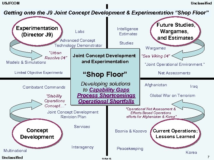 USJFCOM Unclassified Getting onto the J 9 Joint Concept Development & Experimentation “Shop Floor”