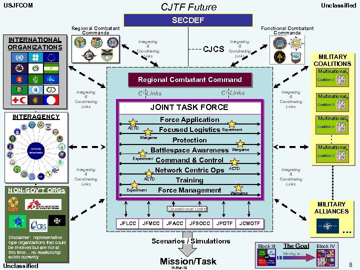 CJTF Future USJFCOM Unclassified SECDEF Regional Combatant Commands Functional Combatant Commands INTERNATIONAL ORGANIZATIONS Integrating