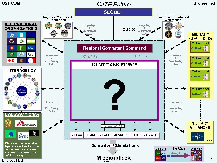 CJTF Future USJFCOM Unclassified SECDEF Regional Combatant Commands Functional Combatant Commands INTERNATIONAL ORGANIZATIONS Integrating