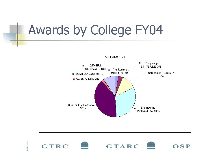 Awards by College FY 04 