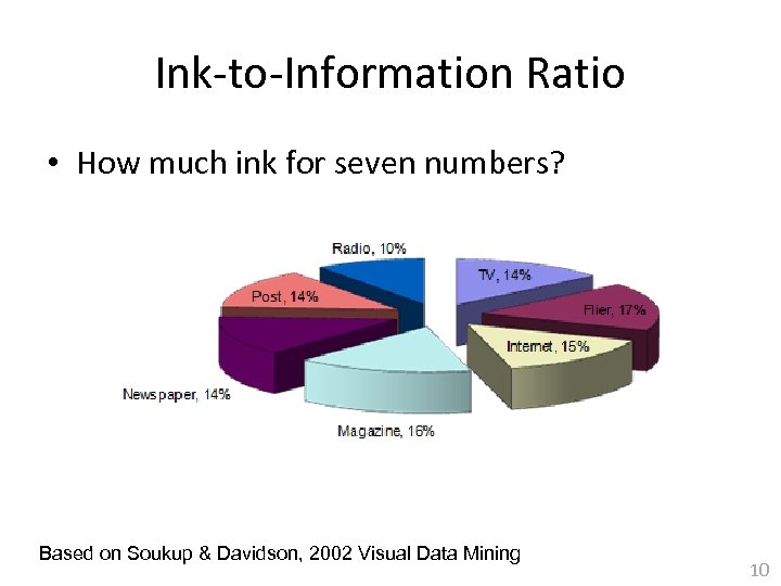 Ink-to-Information Ratio • How much ink for seven numbers? Based on Soukup & Davidson,