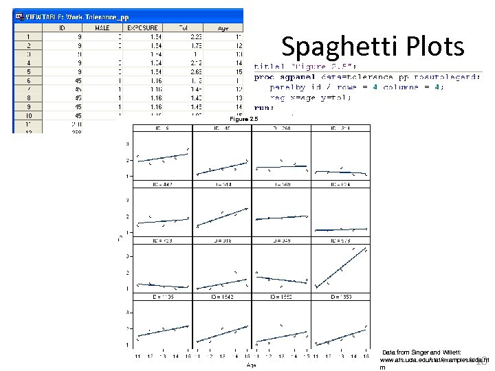 Spaghetti Plots Data from Singer and Willett: www. ats. ucla. edu/stat/examples/alda. ht m 10