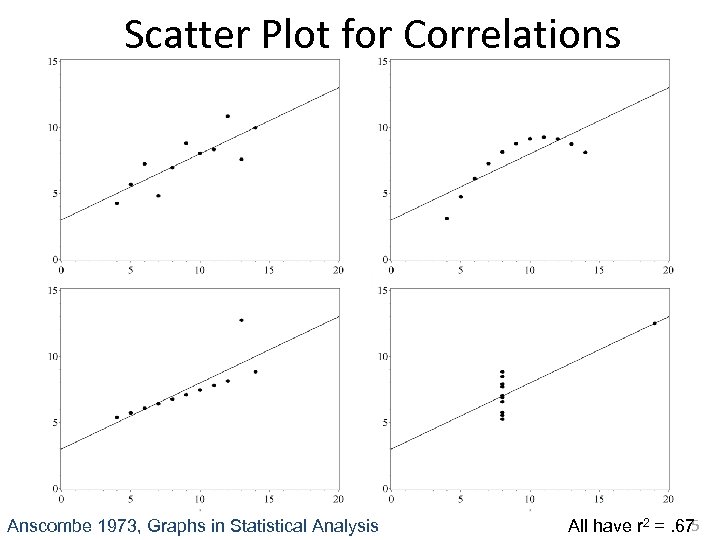 Scatter Plot for Correlations Anscombe 1973, Graphs in Statistical Analysis 5 All have r