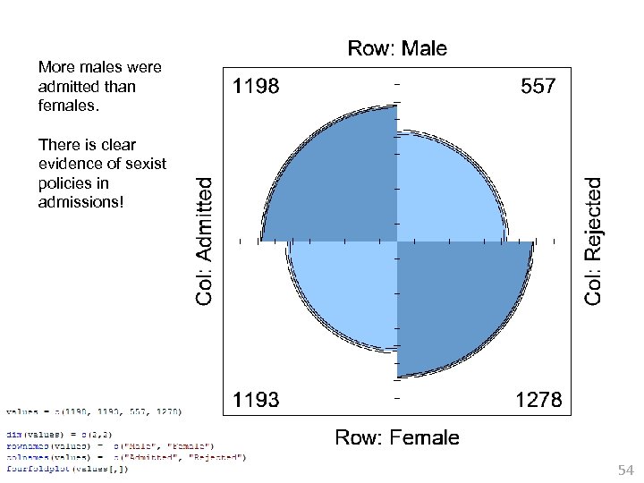 More males were admitted than females. There is clear evidence of sexist policies in