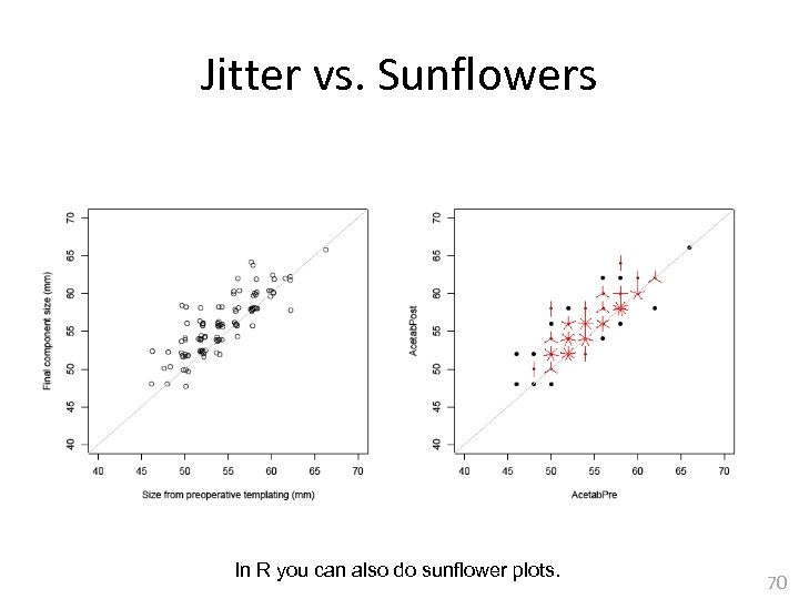 Jitter vs. Sunflowers In R you can also do sunflower plots. 70 