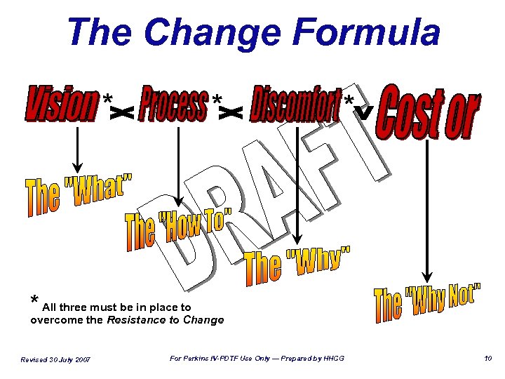 The Change Formula * * All three must be in place to overcome the