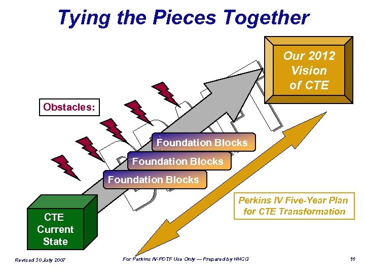 Tying the Pieces Together Our 2012 Vision of CTE Obstacles: Foundation Blocks CTE Current