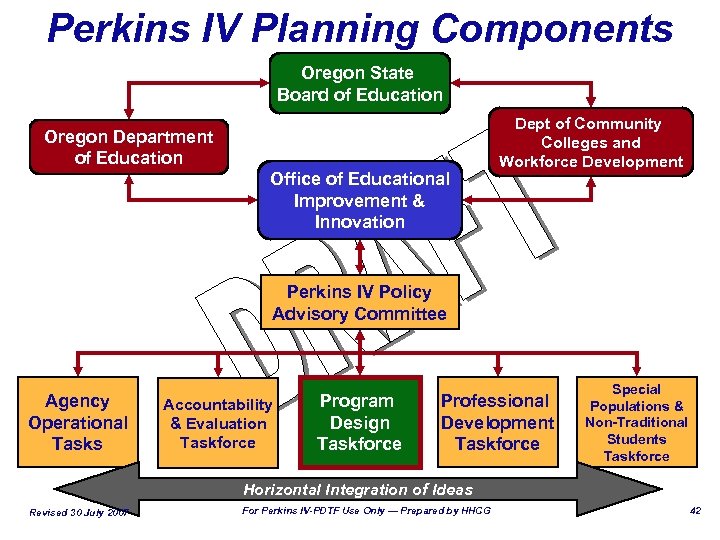 Perkins IV Planning Components Oregon State Board of Education Oregon Department of Education Office