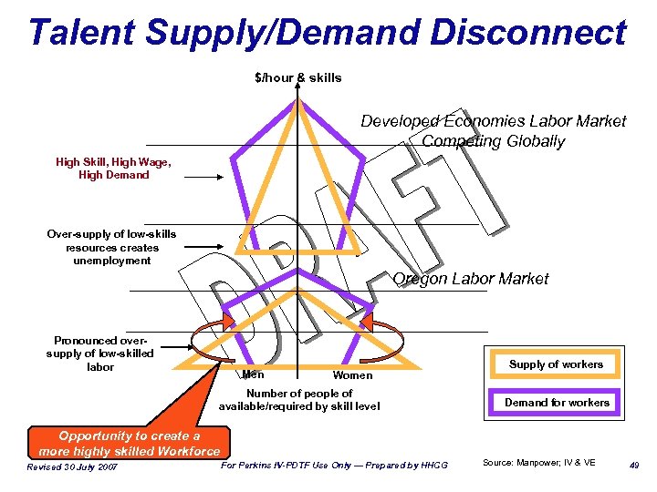 Talent Supply/Demand Disconnect $/hour & skills Developed Economies Labor Market Competing Globally High Skill,