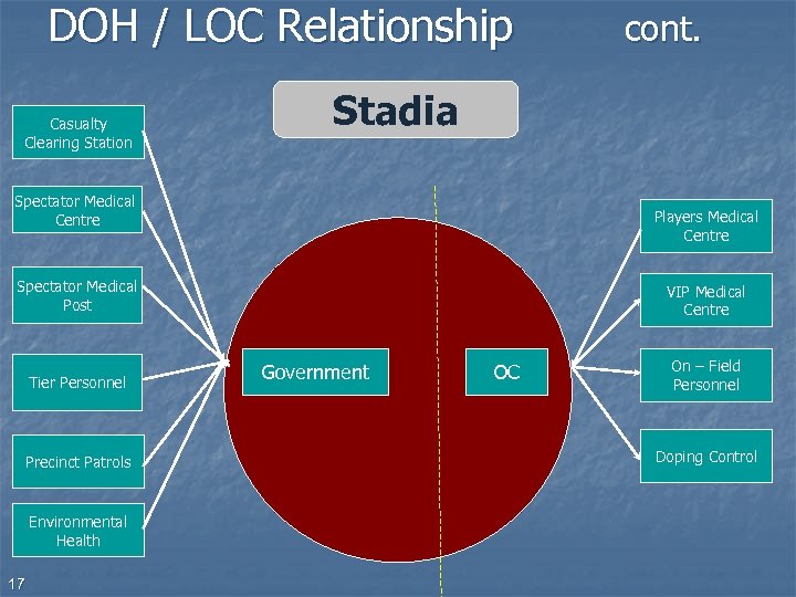 DOH / LOC Relationship Casualty Clearing Station Stadia Spectator Medical Centre Players Medical Centre