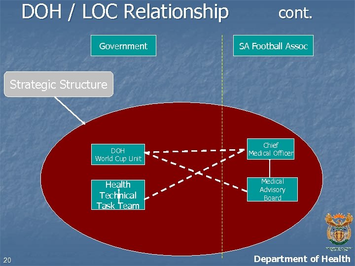 DOH / LOC Relationship Government cont. SA Football Assoc Strategic Structure DOH World Cup