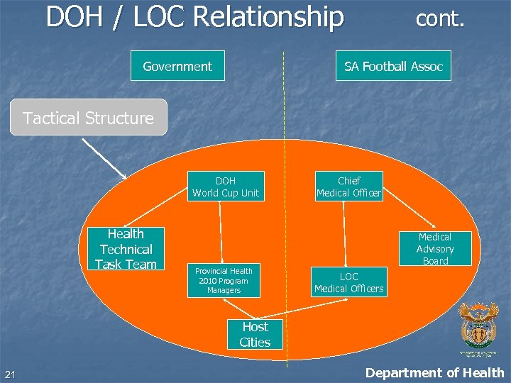 DOH / LOC Relationship Government cont. SA Football Assoc Tactical Structure DOH World Cup