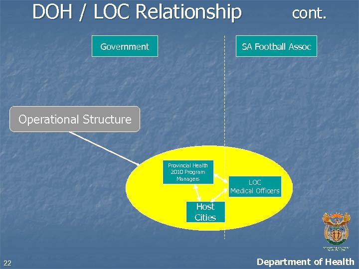 DOH / LOC Relationship Government cont. SA Football Assoc Operational Structure Provincial Health 2010