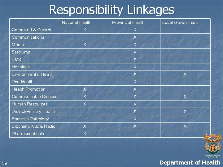 Responsibility Linkages National Health Command & Control X Communications Media Provincial Health X X