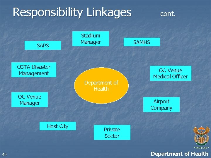 Responsibility Linkages SAPS Stadium Manager SAMHS CGTA Disaster Management Department of Health OC Venue