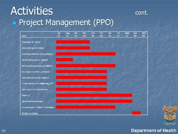 Activities n 55 cont. Project Management (PPO) Department of Health 