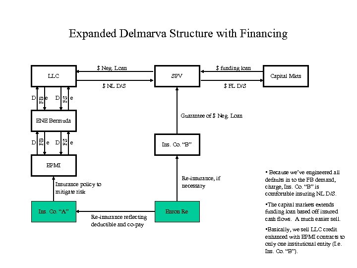 Expanded Delmarva Structure with Financing $ Neg. Loan LLC $ funding loan SPV e