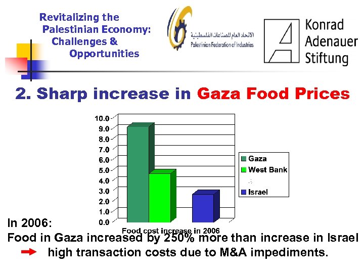 Revitalizing the Palestinian Economy: Challenges & Opportunities 2. Sharp increase in Gaza Food Prices
