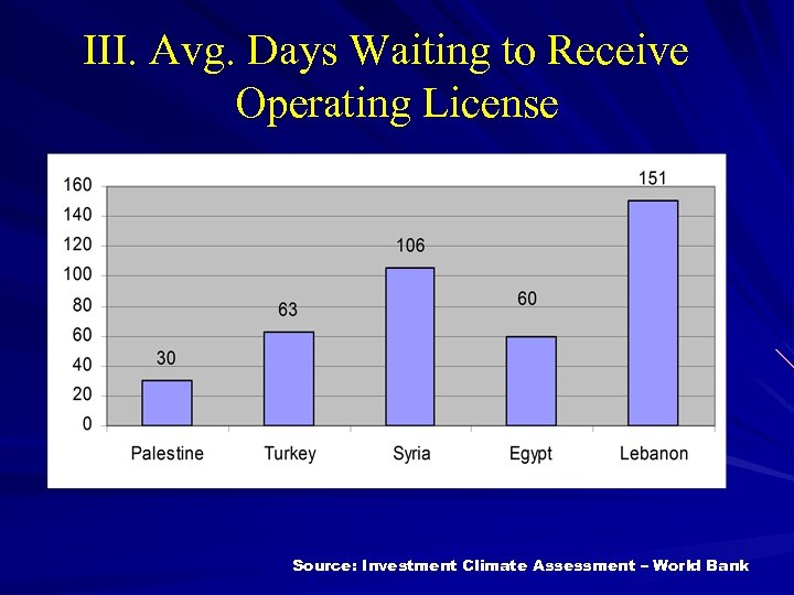 III. Avg. Days Waiting to Receive Operating License Source: Investment Climate Assessment – World