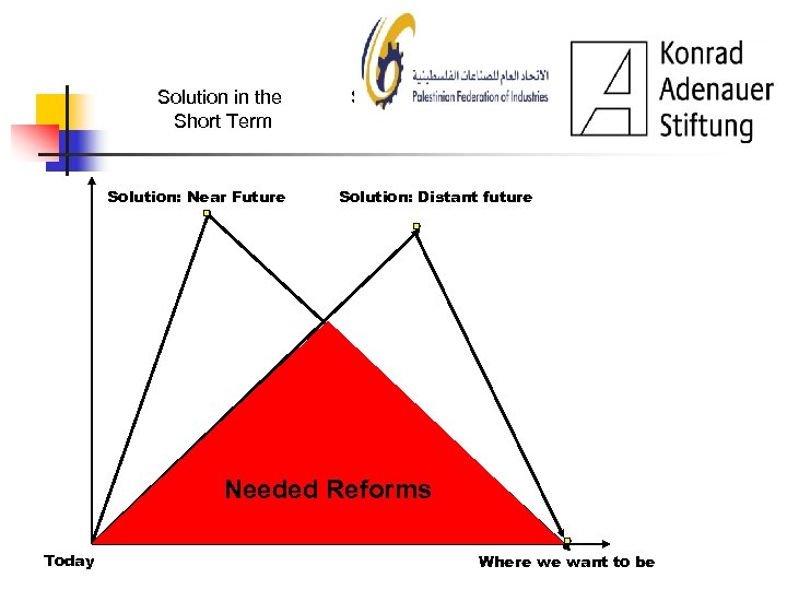 Solution in the Short Term Solution: Near Future Solution in the Long Term Solution: