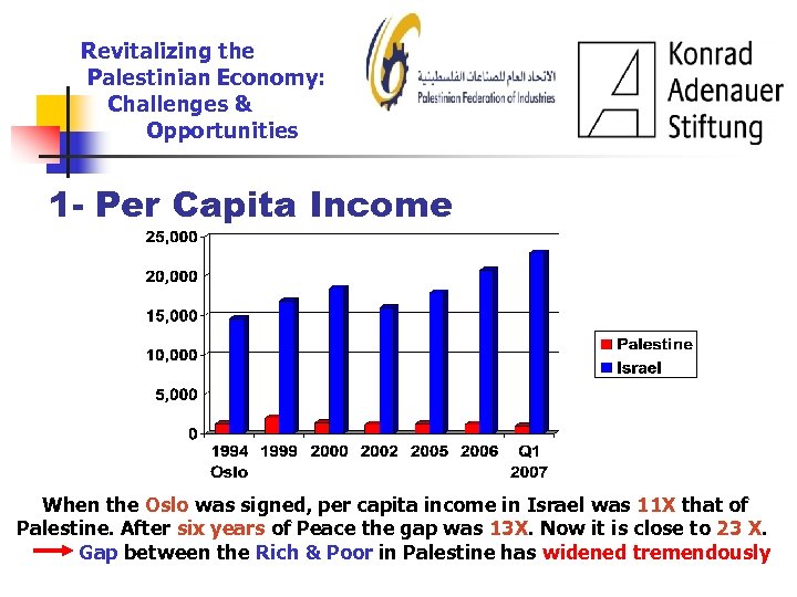 Revitalizing the Palestinian Economy: Challenges & Opportunities 1 - Per Capita Income When the