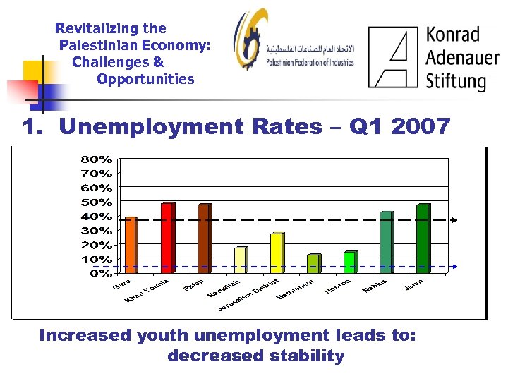 Revitalizing the Palestinian Economy: Challenges & Opportunities 1. Unemployment Rates – Q 1 2007