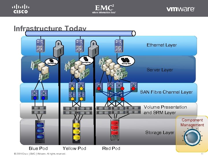 Infrastructure Today Ethernet Layer Backup Data Server Layer SAN Fibre Channel Layer Volume Presentation