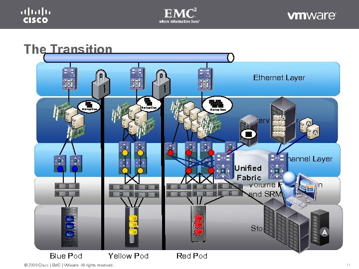 The Transition Ethernet Layer Backup Data A Server Layer A A SAN Fibre Channel