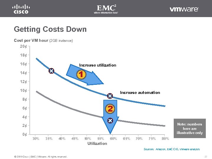 Getting Costs Down Cost per VM hour (2 GB instance) 20¢ 18¢ 16¢ Increase