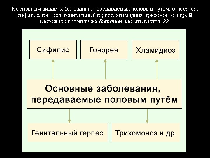 К основным видам заболеваний, передаваемых половым путём, относятся: сифилис, гонорея, генитальный герпес, хламидиоз, трихомоноз