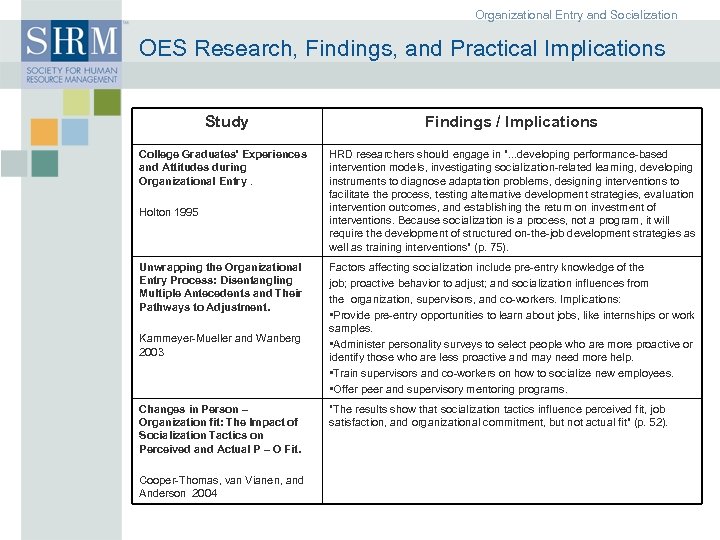 Organizational Entry and Socialization OES Research, Findings, and Practical Implications Study College Graduates' Experiences