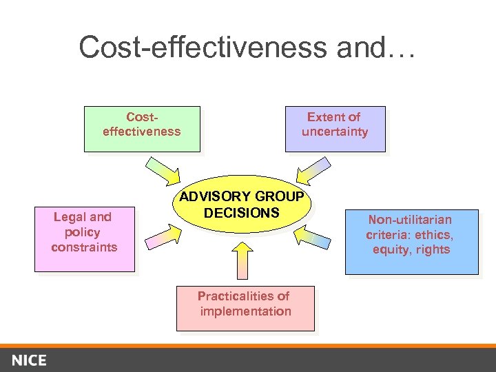 Cost-effectiveness and… Costeffectiveness Legal and policy constraints Extent of uncertainty ADVISORY GROUP DECISIONS Practicalities