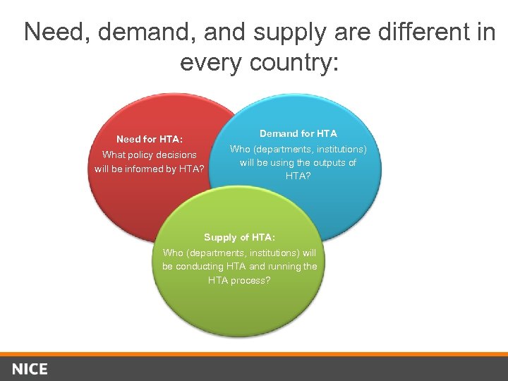 Need, demand, and supply are different in every country: Demand for HTA Need for