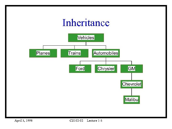 Inheritance April 3, 1998 CS 102 -02 Lecture 1 -3 