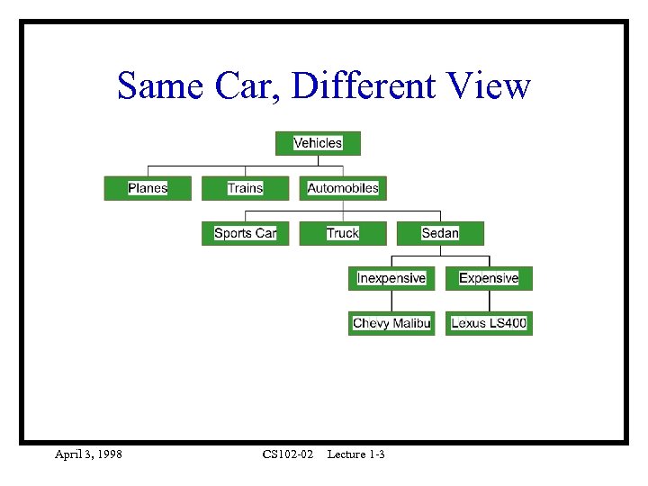 Same Car, Different View April 3, 1998 CS 102 -02 Lecture 1 -3 