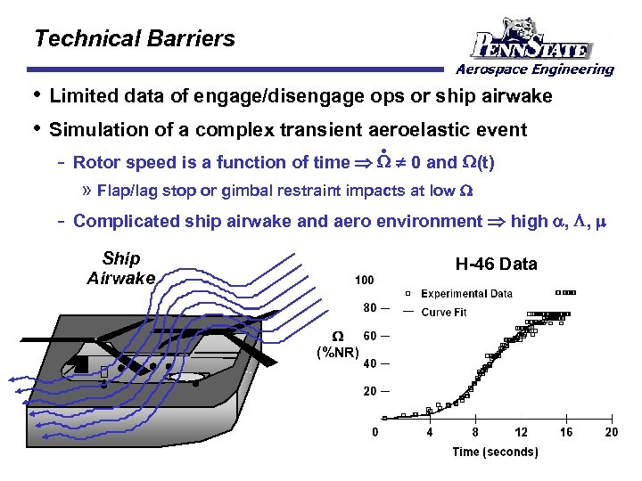 Technical Barriers • Limited data of engage/disengage ops or ship airwake • Simulation of