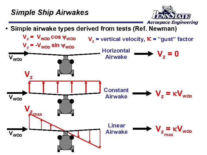 Simple Ship Airwakes • Simple airwake types derived from tests (Ref. Newman) Vx =