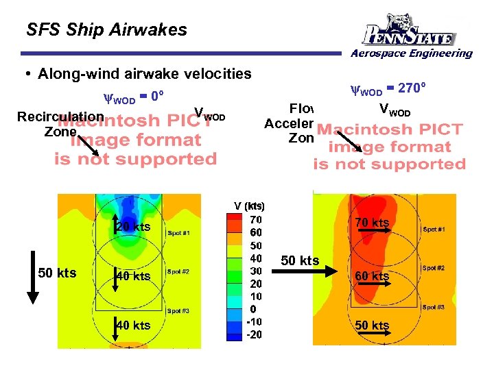 SFS Ship Airwakes • Along-wind airwake velocities y. WOD = 0° Recirculation Zone VWOD