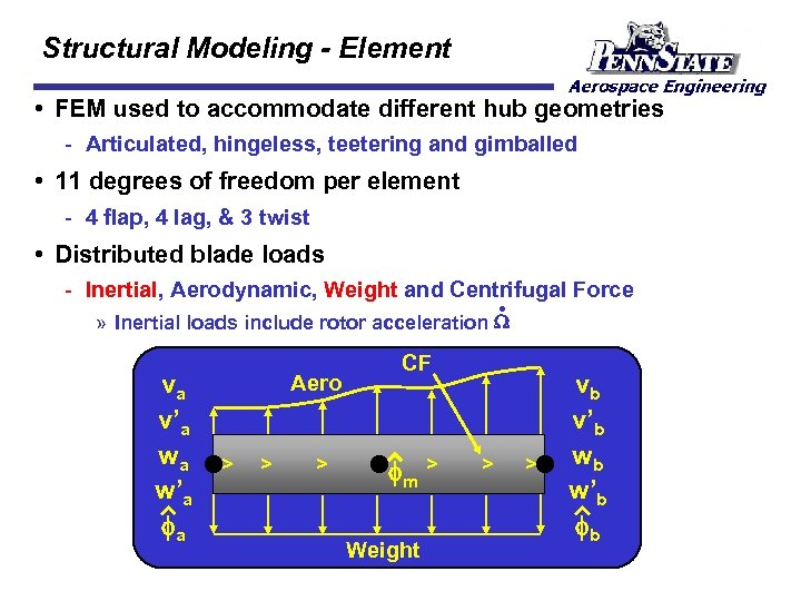 Structural Modeling - Element • FEM used to accommodate different hub geometries Articulated, hingeless,