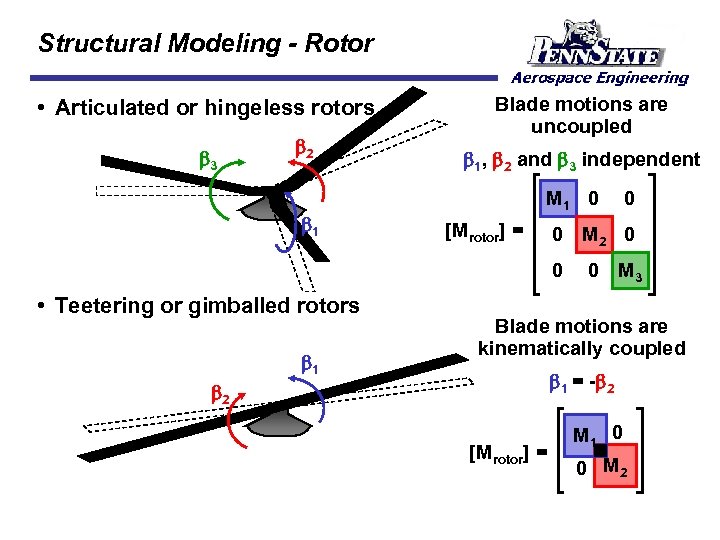 Structural Modeling - Rotor • Articulated or hingeless rotors 3 2 1 Blade motions