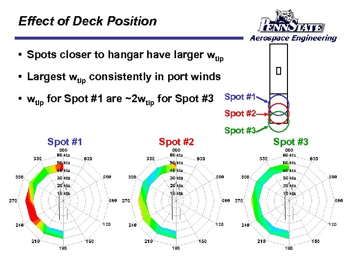 Effect of Deck Position • Spots closer to hangar have larger wtip • Largest