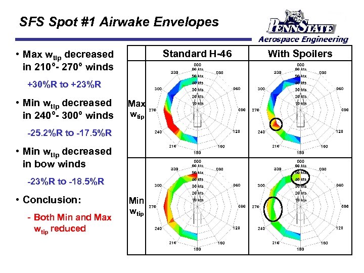 SFS Spot #1 Airwake Envelopes Standard H-46 • Max wtip decreased in 210°- 270°