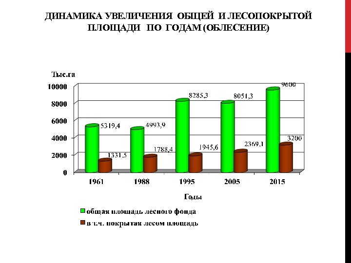 Увеличить динамику. Государственным комитетом лесного хозяйства Республики Узбекистан. Диаграмма лесопокрытая площадь. Лесопокрытая площадь по годам. Диаграмма аббревиатура.