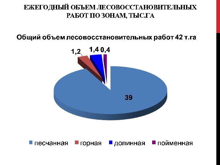 ЕЖЕГОДНЫЙ ОБЪЕМ ЛЕСОВОССТАНОВИТЕЛЬНЫХ РАБОТ ПО ЗОНАМ, ТЫС. ГА 
