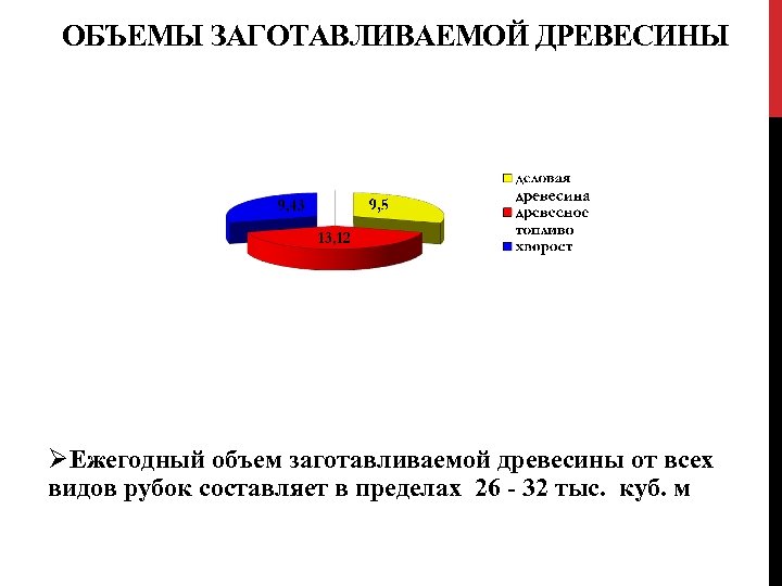 ОБЪЕМЫ ЗАГОТАВЛИВАЕМОЙ ДРЕВЕСИНЫ ØЕжегодный объем заготавливаемой древесины от всех видов рубок составляет в пределах