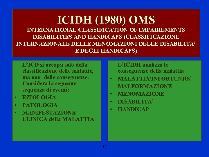 ICIDH (1980) OMS INTERNATIONAL CLASSIFICATION OF IMPAIREMENTS DISABILITIES AND HANDICAPS (CLASSIFICAZIONE INTERNAZIONALE DELLE MENOMAZIONI