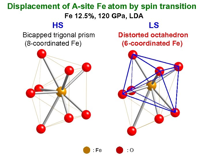 Displacement of A-site Fe atom by spin transition Fe 12. 5%, 120 GPa, LDA