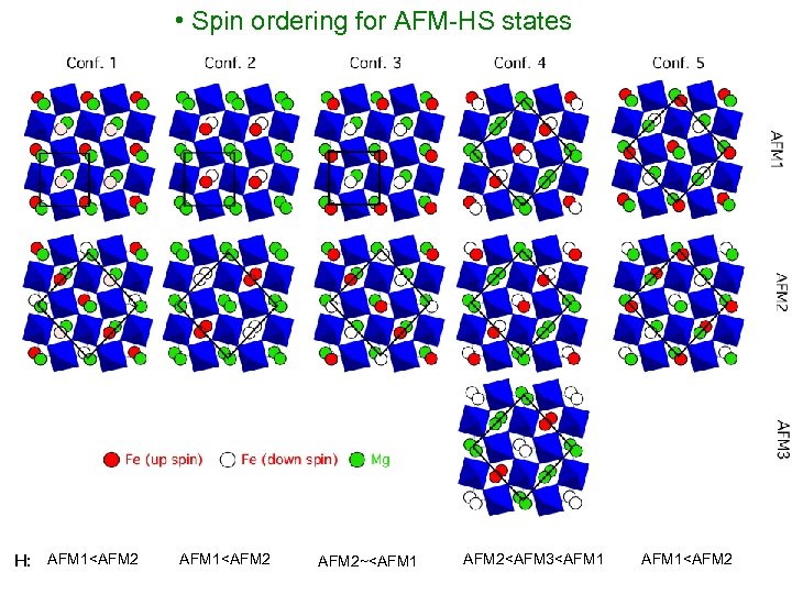  • Spin ordering for AFM-HS states H: AFM 1<AFM 2~<AFM 1 AFM 2<AFM