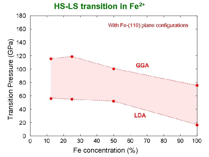 HS-LS transition in Fe 2+ Transition Pressure (GPa) With Fe-(110) plane configurations Fe concentration
